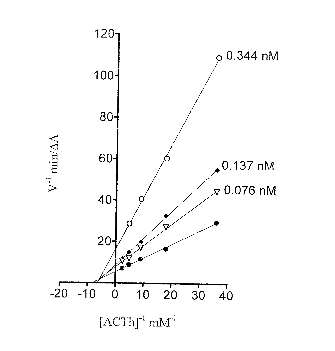 Tetrahydro-acridine and dithiolane derivatives