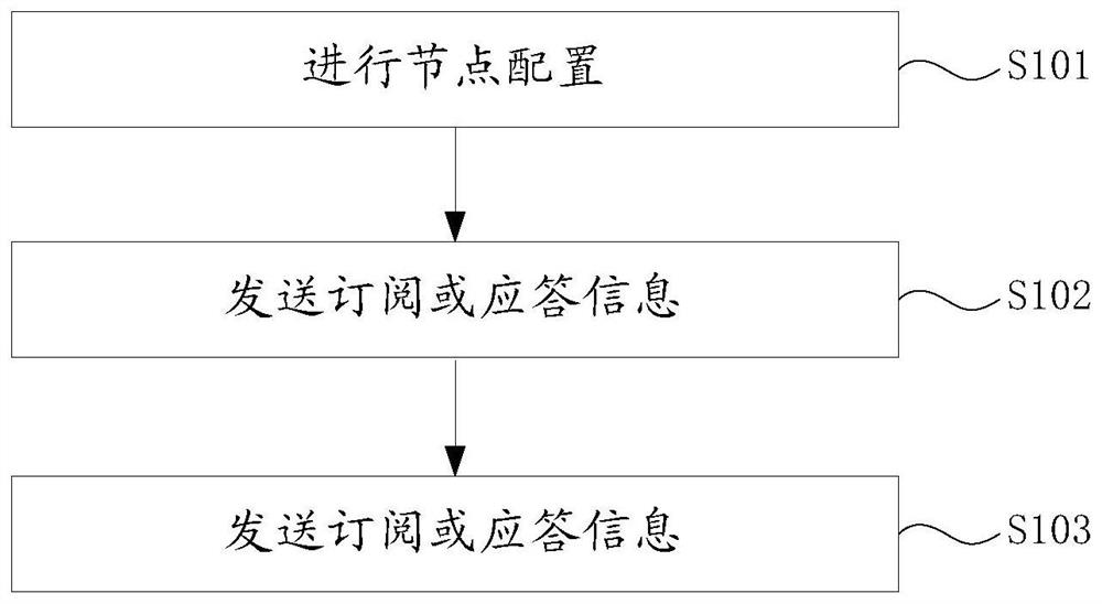 Multi-node communication method and system for application program development