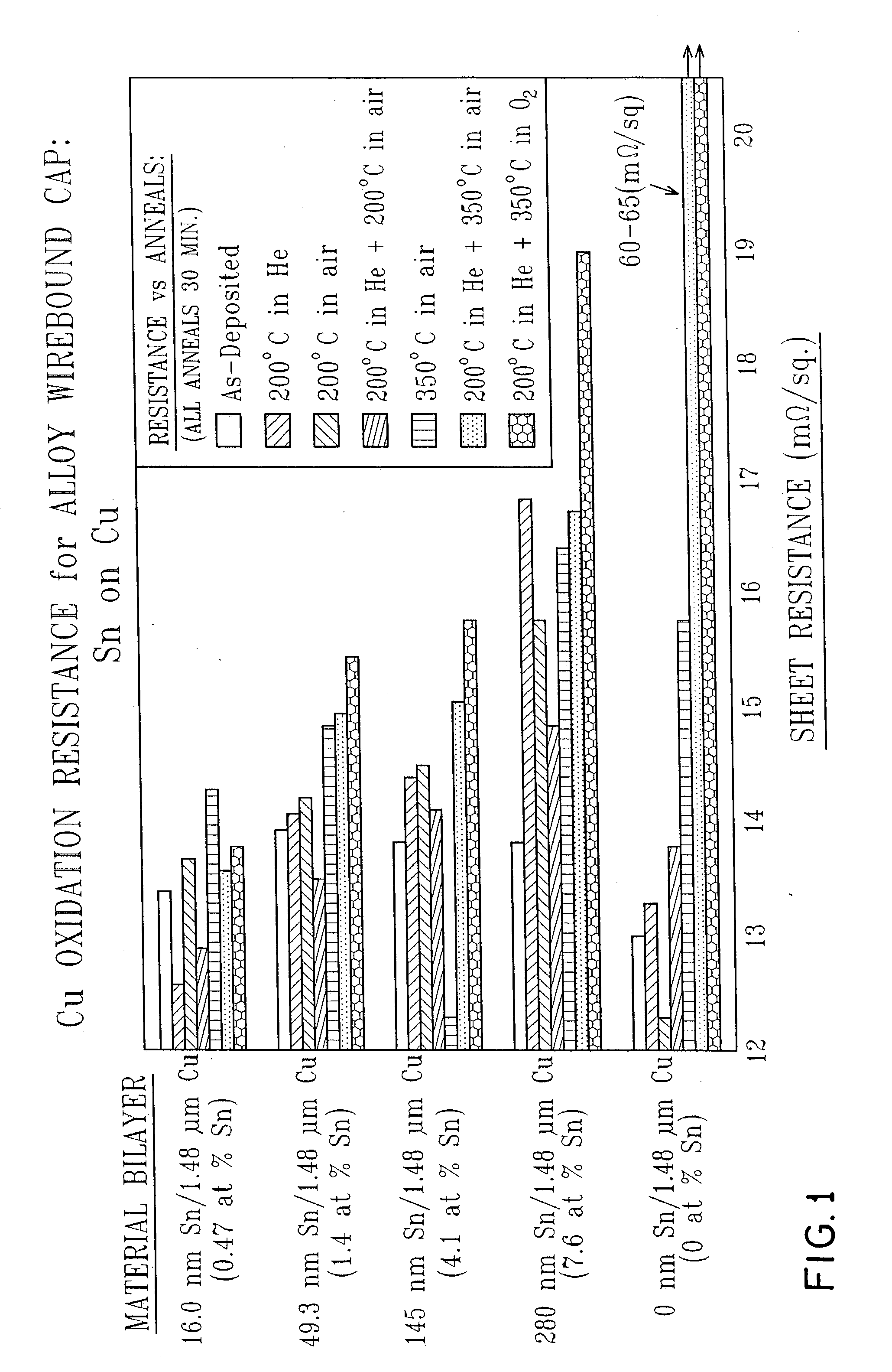 Method to selectively cap interconnects with indium or tin bronzes and/or oxides thereof and the interconnect so capped