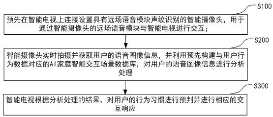 Intelligent interactive processing method, system and storage medium based on AI voice