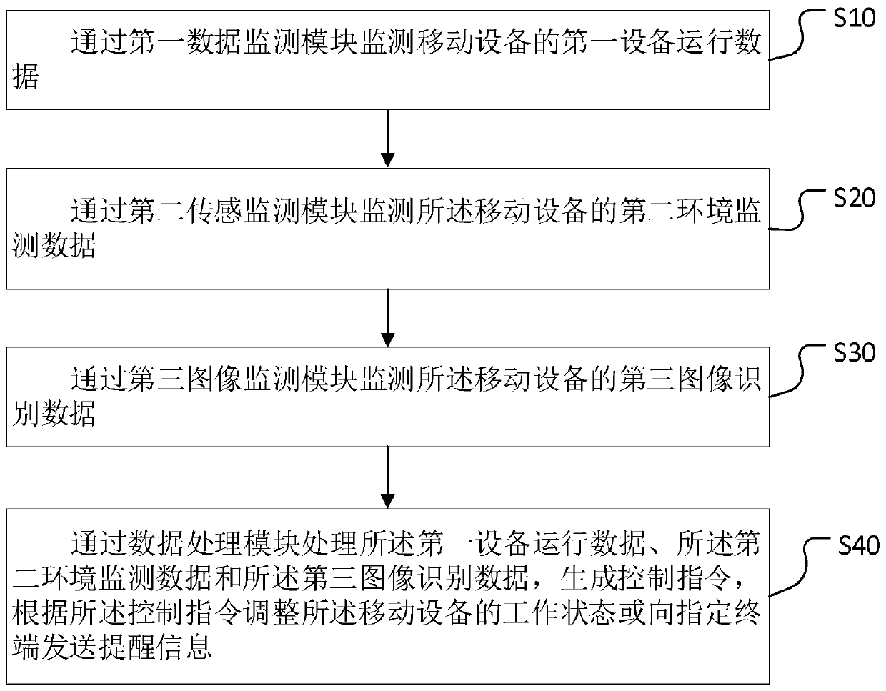 Mobile machine room supervision method and device, computer equipment and storage medium