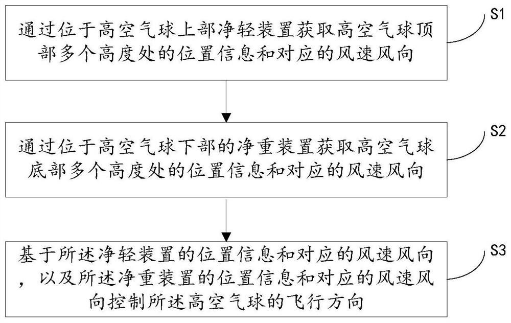 High-altitude balloon flight direction control system and method