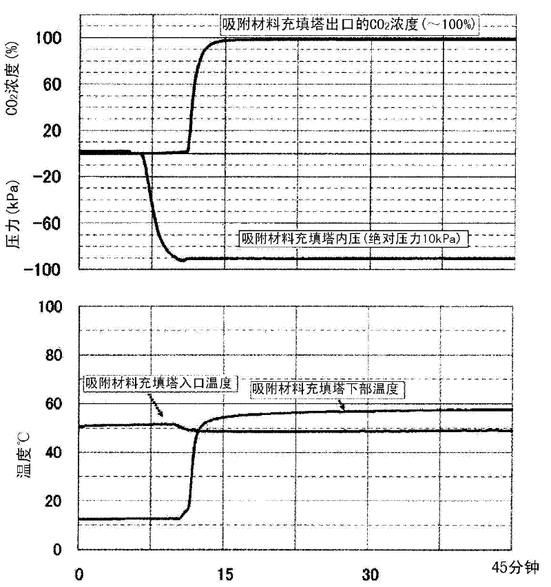 Method and device for separating carbon dioxide