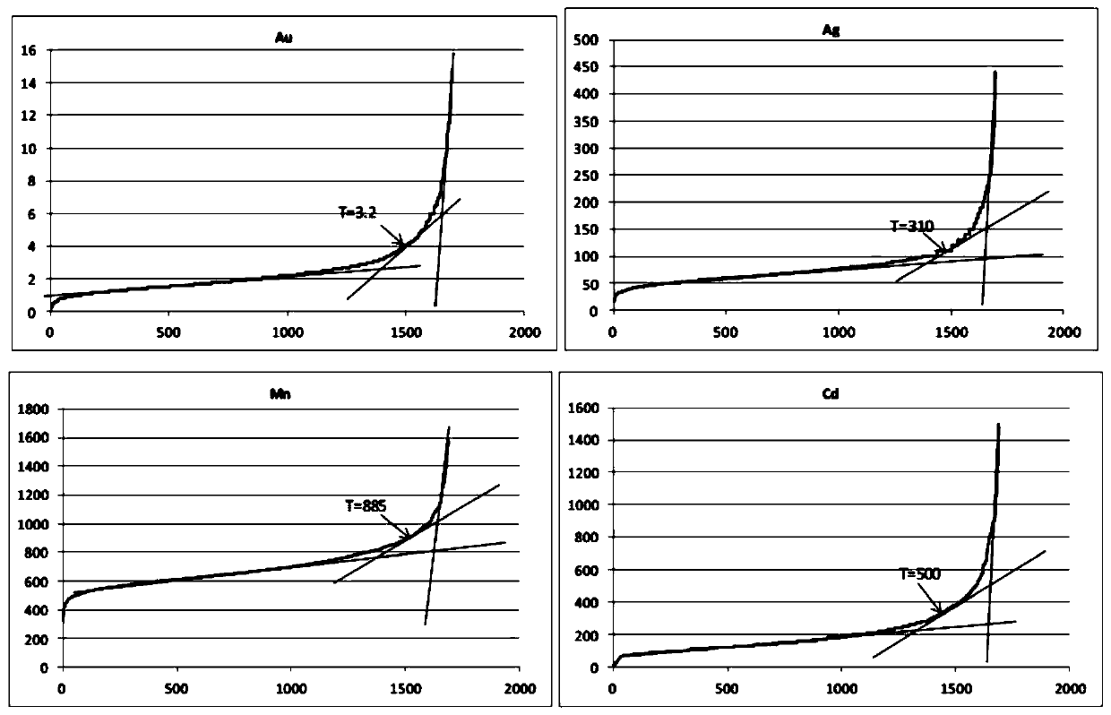 Linear approximation abnormal lower limit determination method