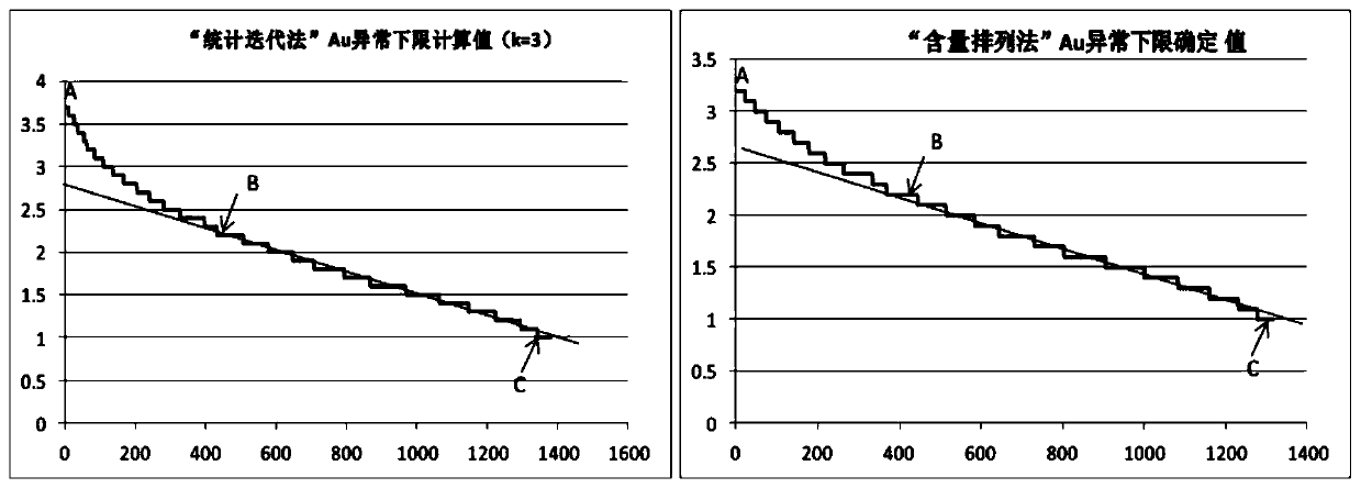 Linear approximation abnormal lower limit determination method