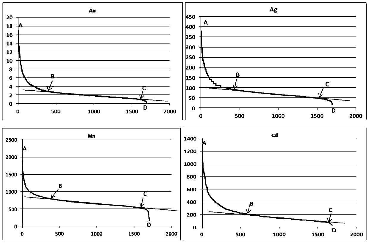 Linear approximation abnormal lower limit determination method