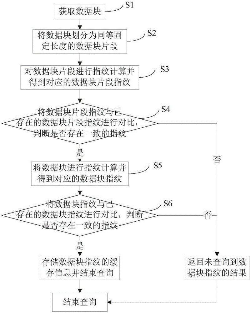 Method for improving large data block duplicated data deletion performance