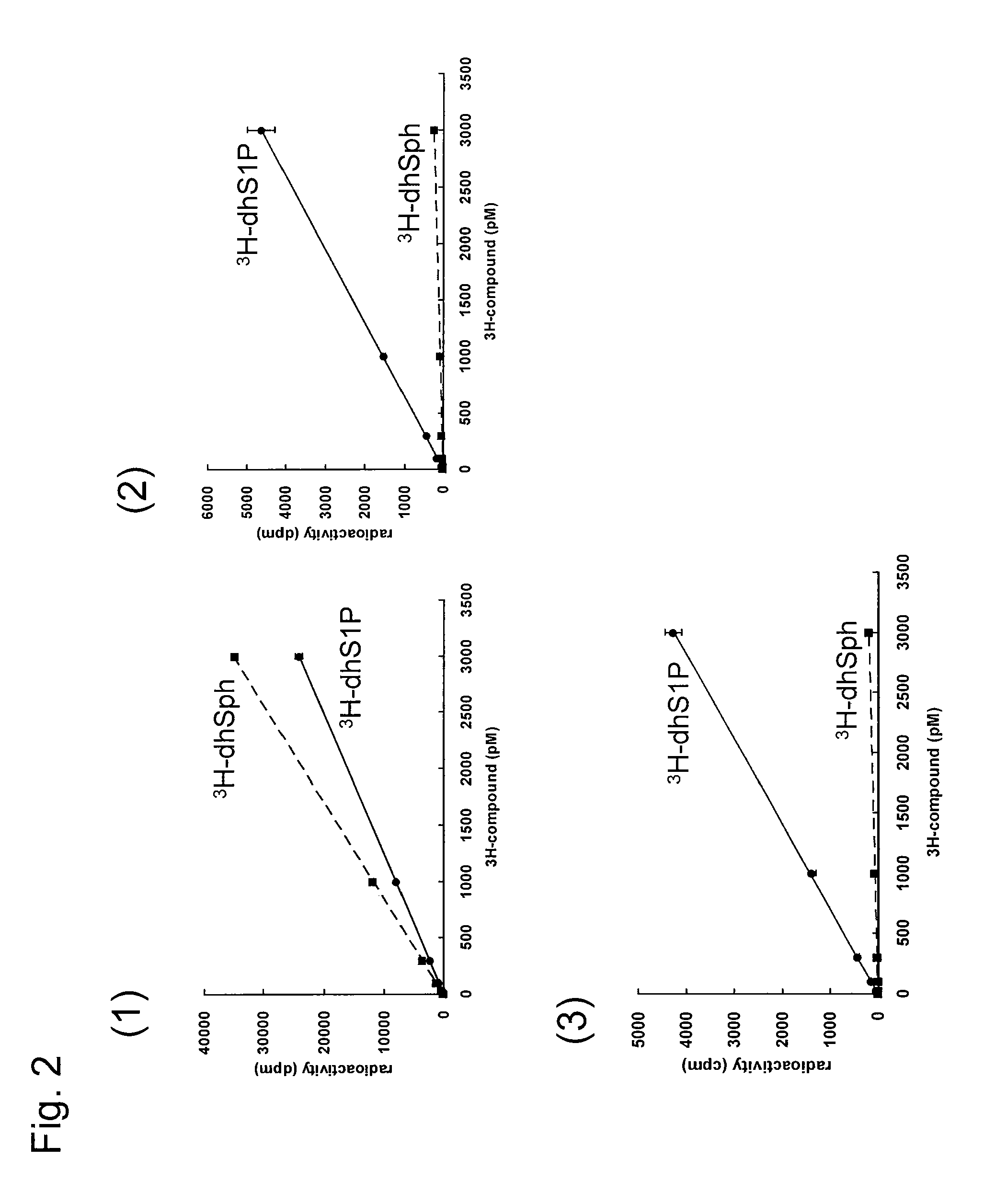 Method for screening for S1P lyase inhibitors using cultured cells