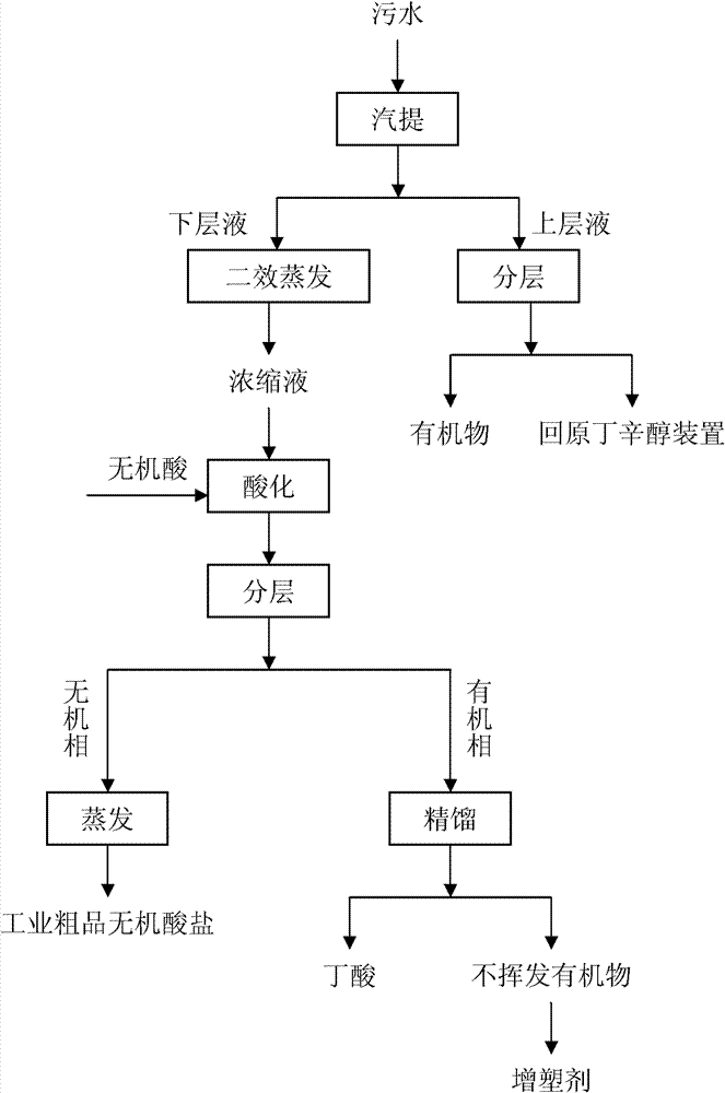 Method for treating waste alkaline liquor produced in butanol and octanol production device