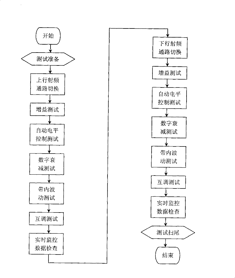 Automatic detection method aiming at GSM trunk amplifying