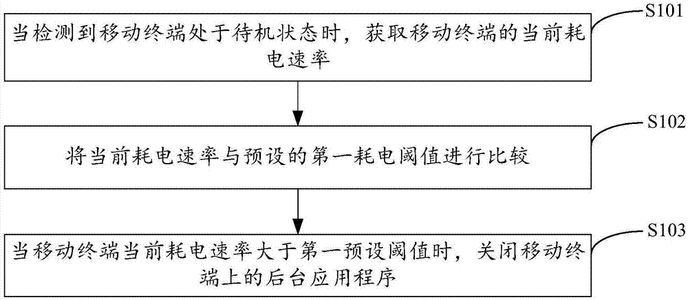 Background application program closing method and device of mobile terminal
