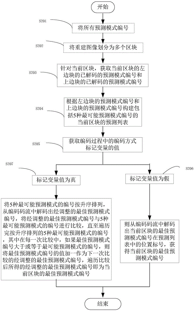 Method and device for coding and decoding intra-frame prediction mode