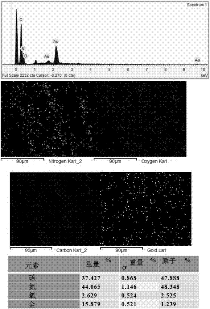 Preparation method for lignin reduced gold nanoparticle modified carbon nitride for efficiently treating organic pollution