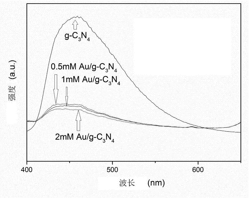 Preparation method for lignin reduced gold nanoparticle modified carbon nitride for efficiently treating organic pollution
