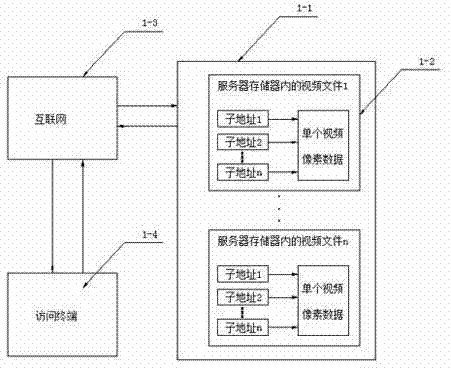 Internet video data provision method for different access terminals