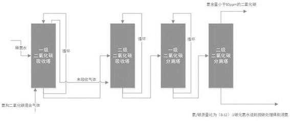 Low-energy-consumption ammonia-carbon separation method