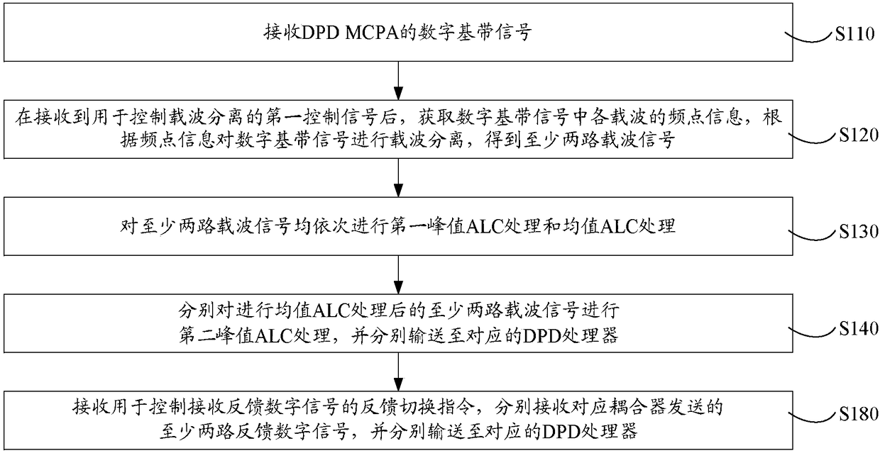 Signal processing method, system, device and MCPA equipment of dpd MCPA