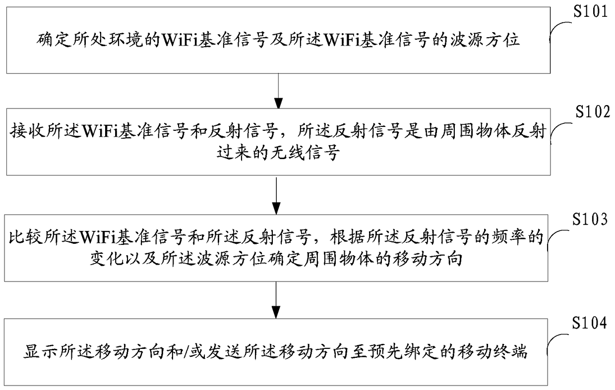 Method, device and wearable device for detecting whether surrounding environment is safe