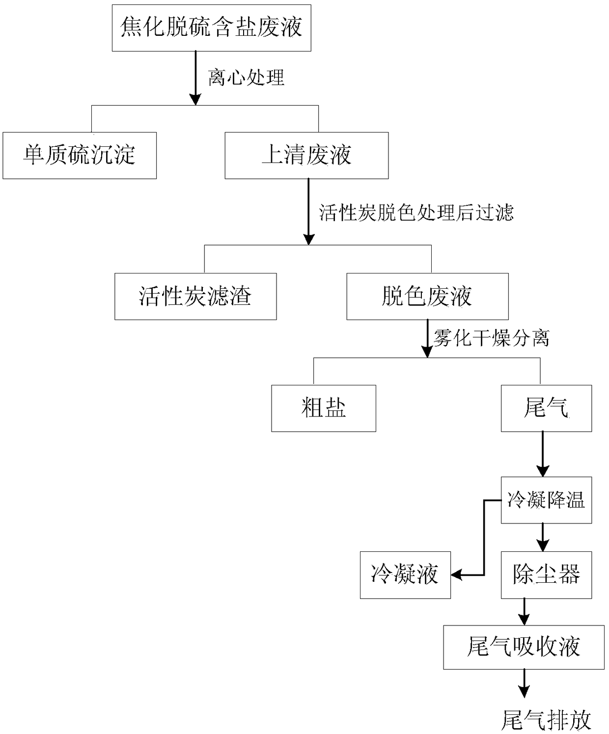 Recycling method and device of salt-containing coking desulfurization waste liquid