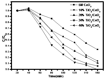A preparation method of ceria nanorod doped titania nanoparticle photocatalyst