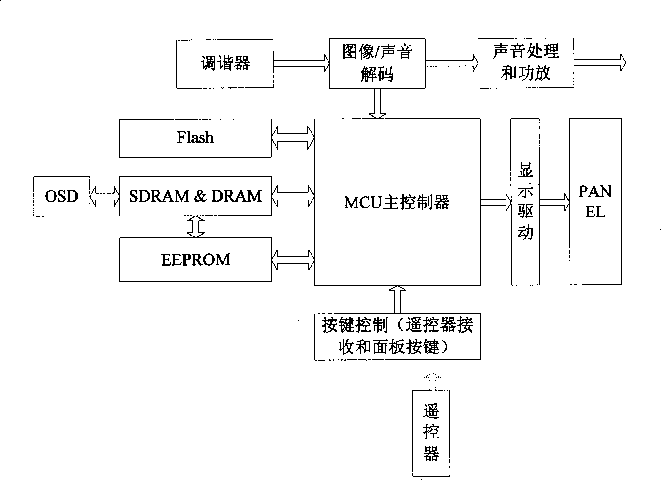 Method and system for self-defining remote controller key function
