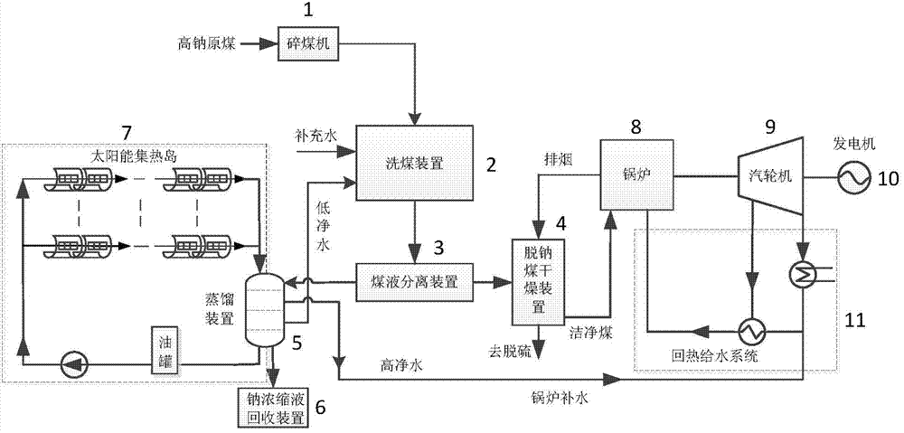 High sodium coal sodium-free upgrading fire coal power generation system integrating solar energy and waste-heat utilization