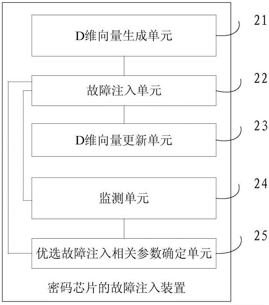 Fault injection method and fault injection device for password chips
