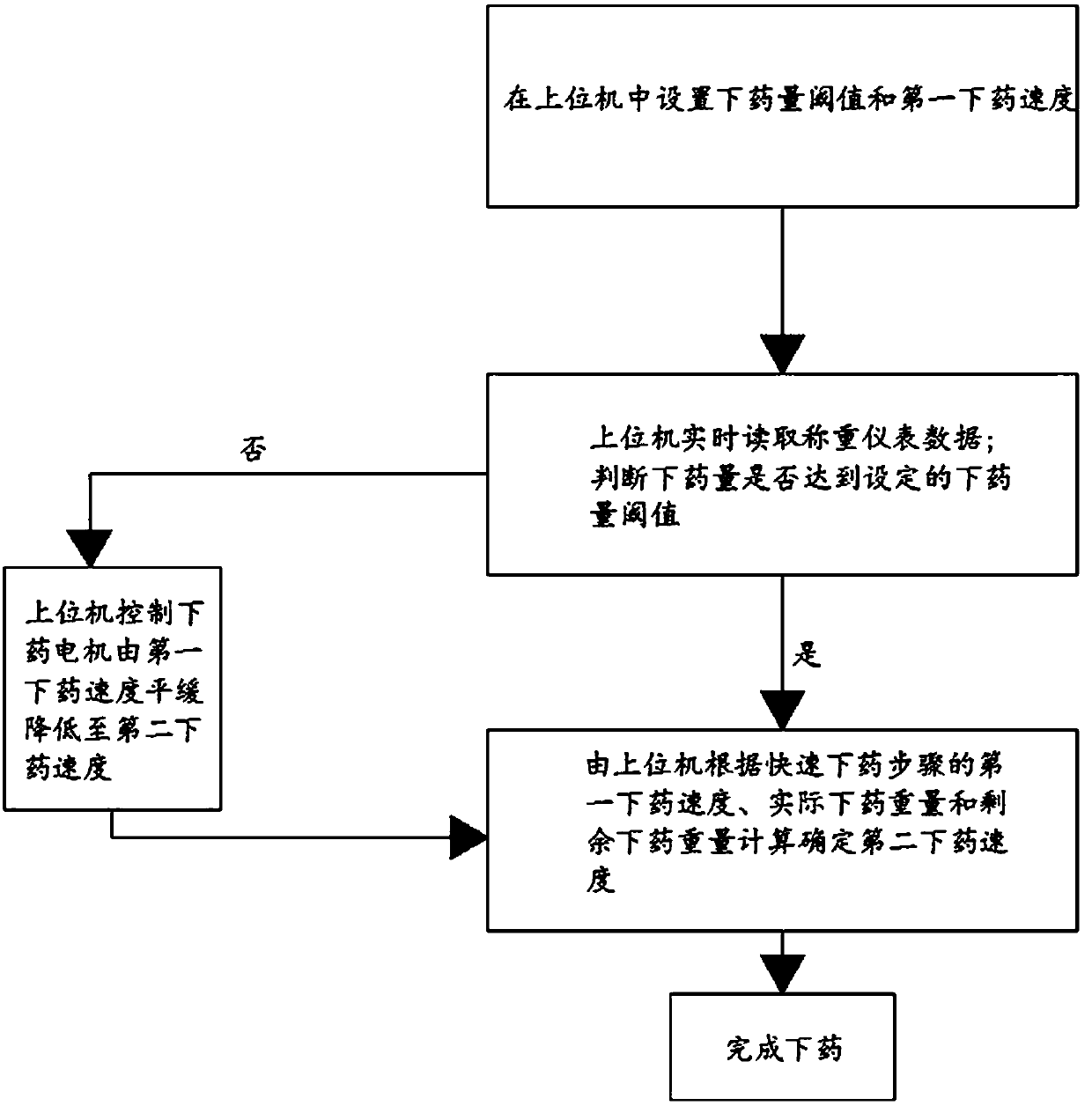 A method of dispensing medicine with speed difference of traditional Chinese medicine granules