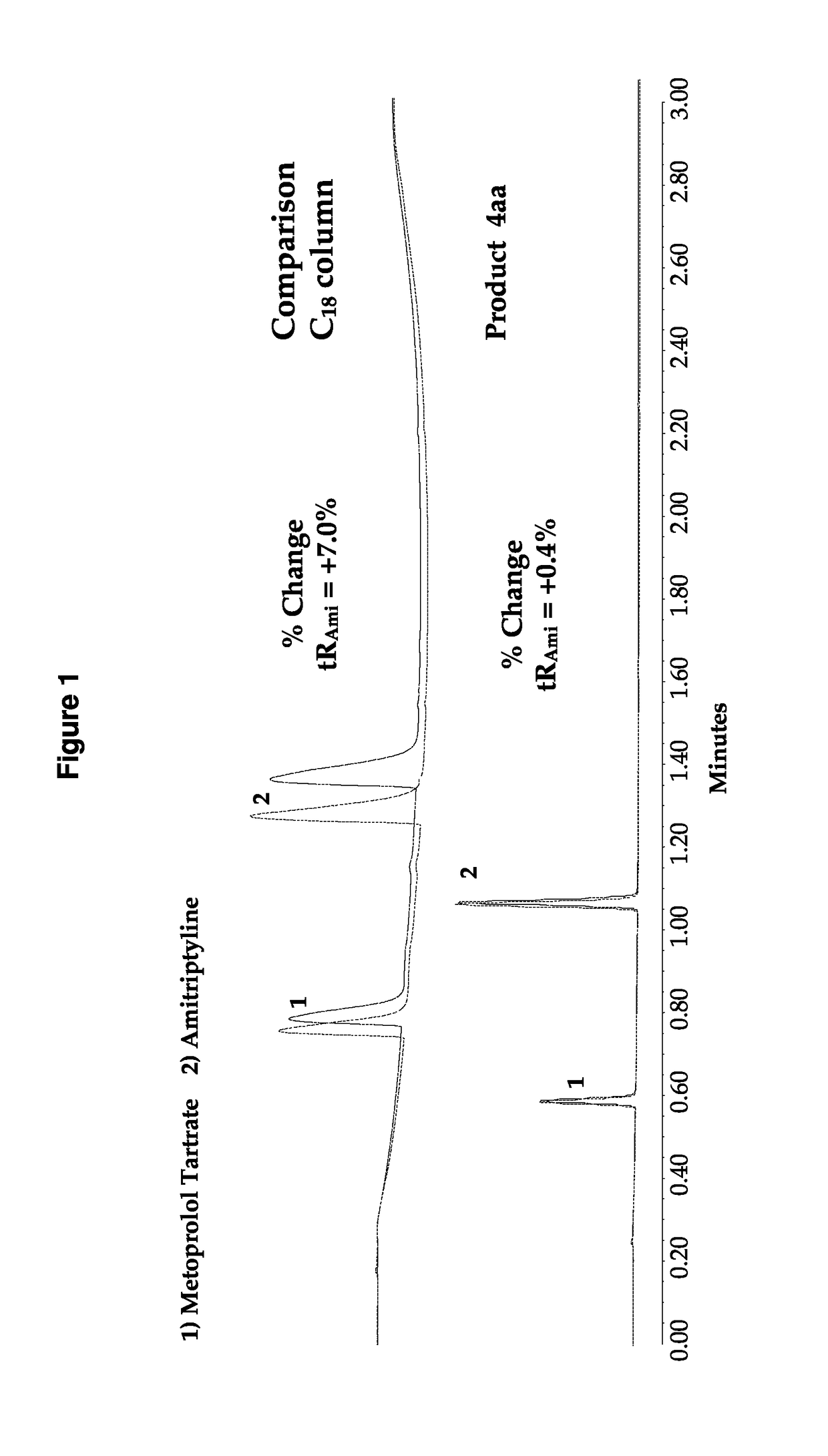 High purity chromatographic materials comprising an ionizable modifier