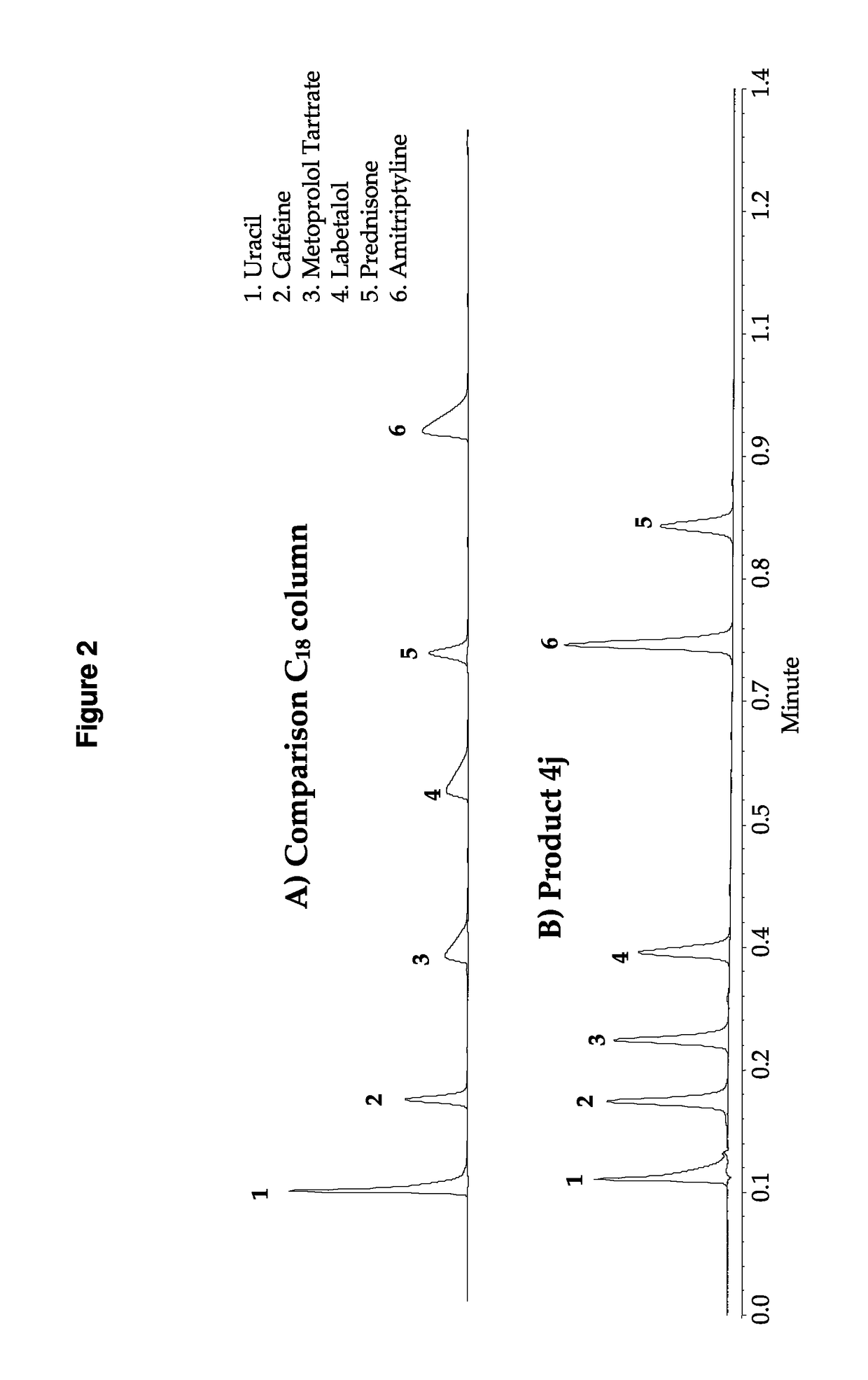 High purity chromatographic materials comprising an ionizable modifier