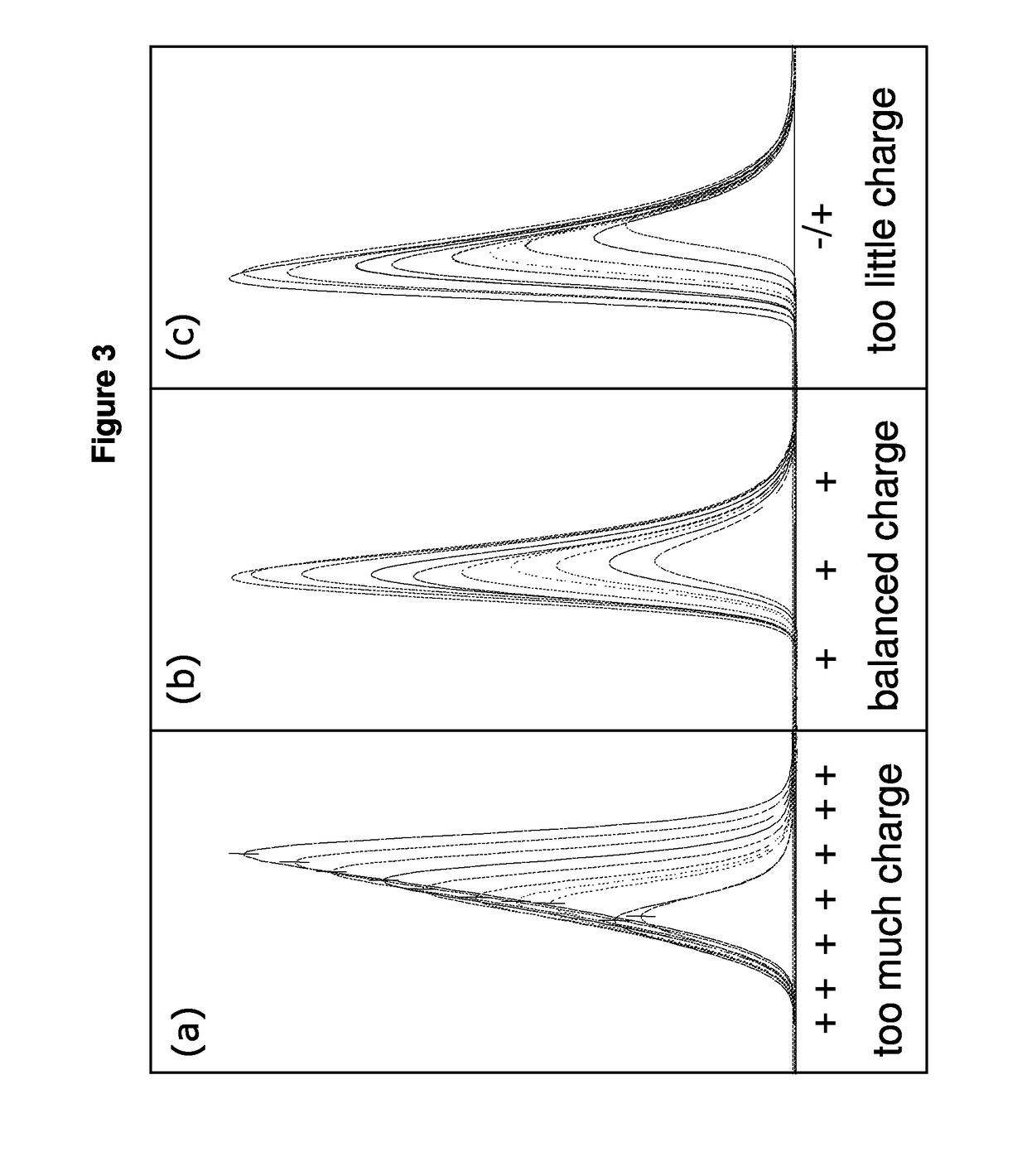 High purity chromatographic materials comprising an ionizable modifier