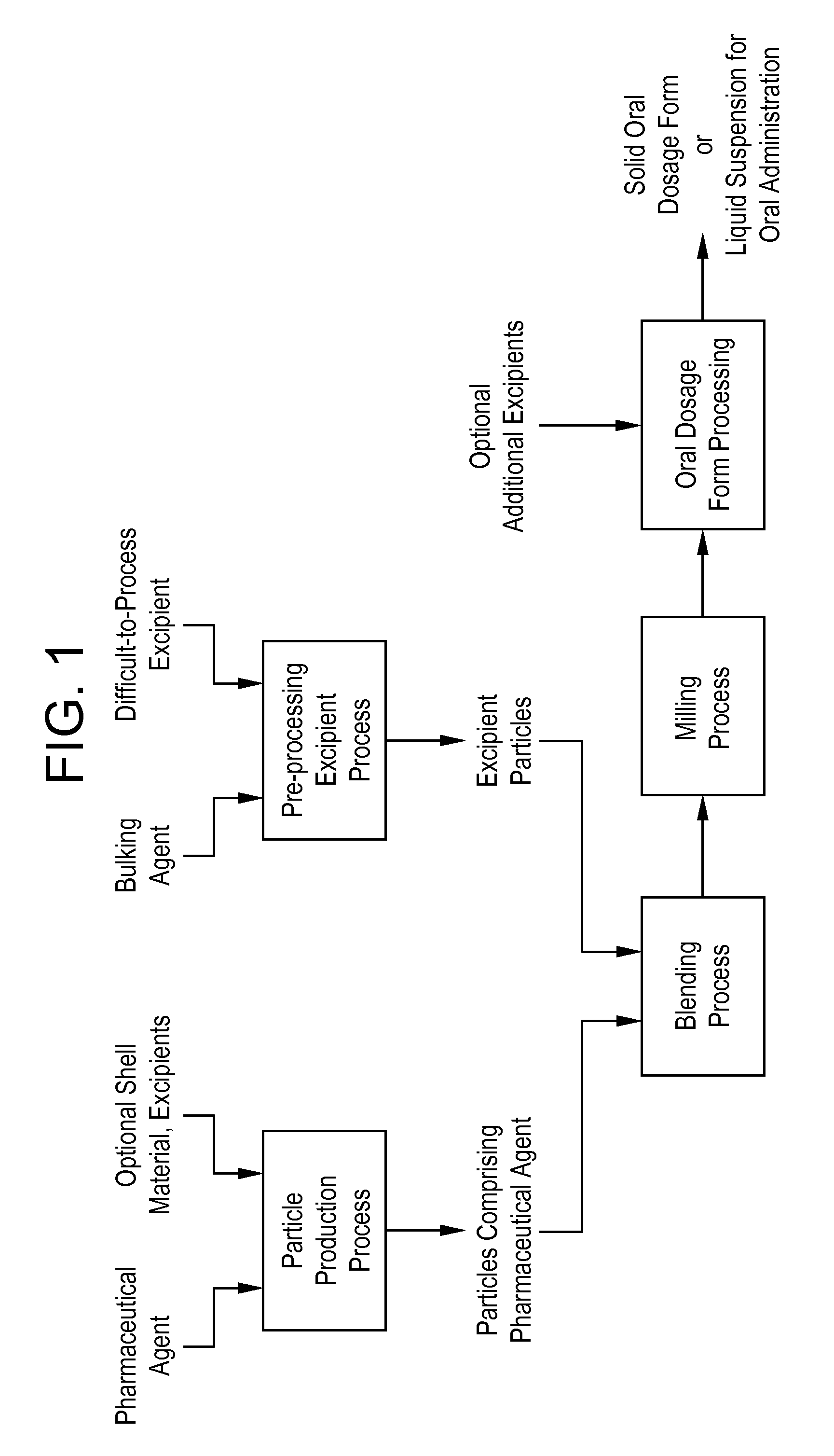 Processes for making particle-based pharmaceutical formulations for oral administration