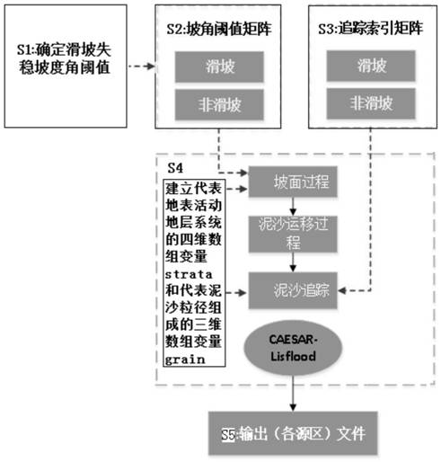 A simulation method for river basin sediment traceability based on caesar-lisflood model