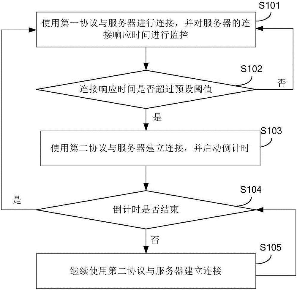 Network connection method and device