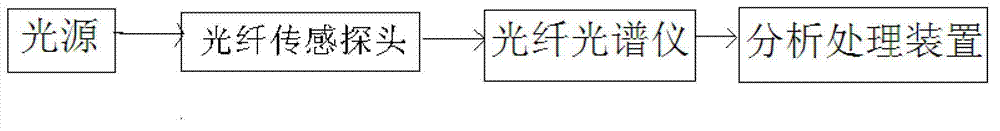 Dye liquor concentration in-situ on-line monitoring method