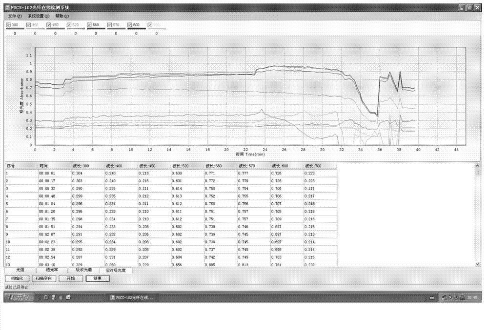 Dye liquor concentration in-situ on-line monitoring method