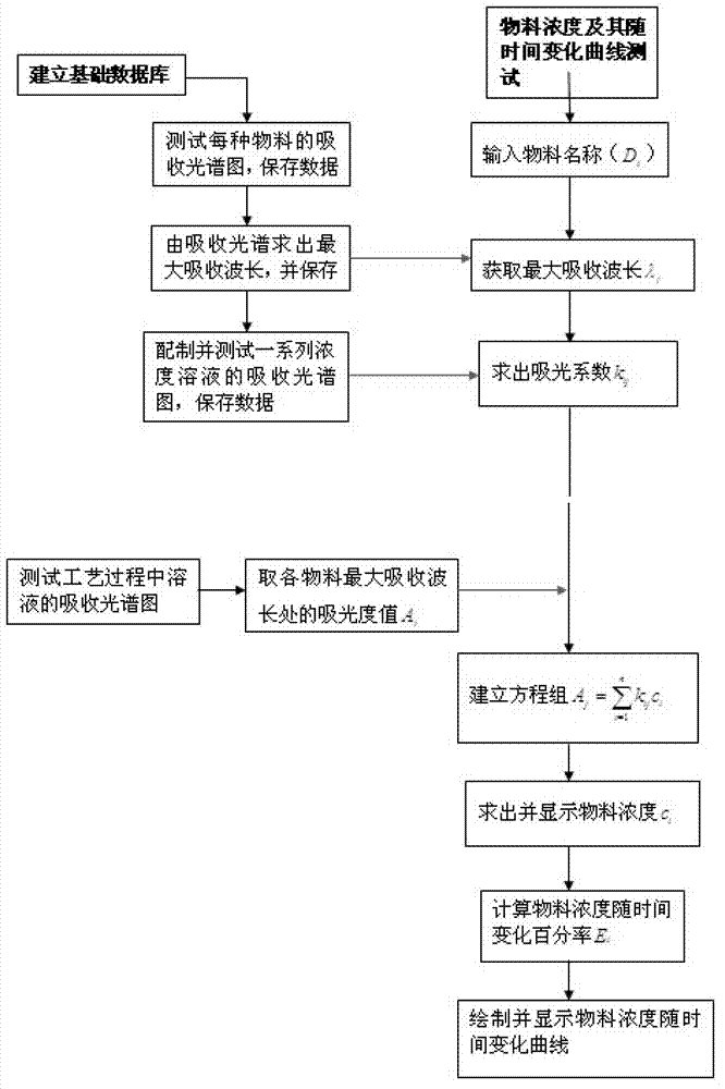 Dye liquor concentration in-situ on-line monitoring method