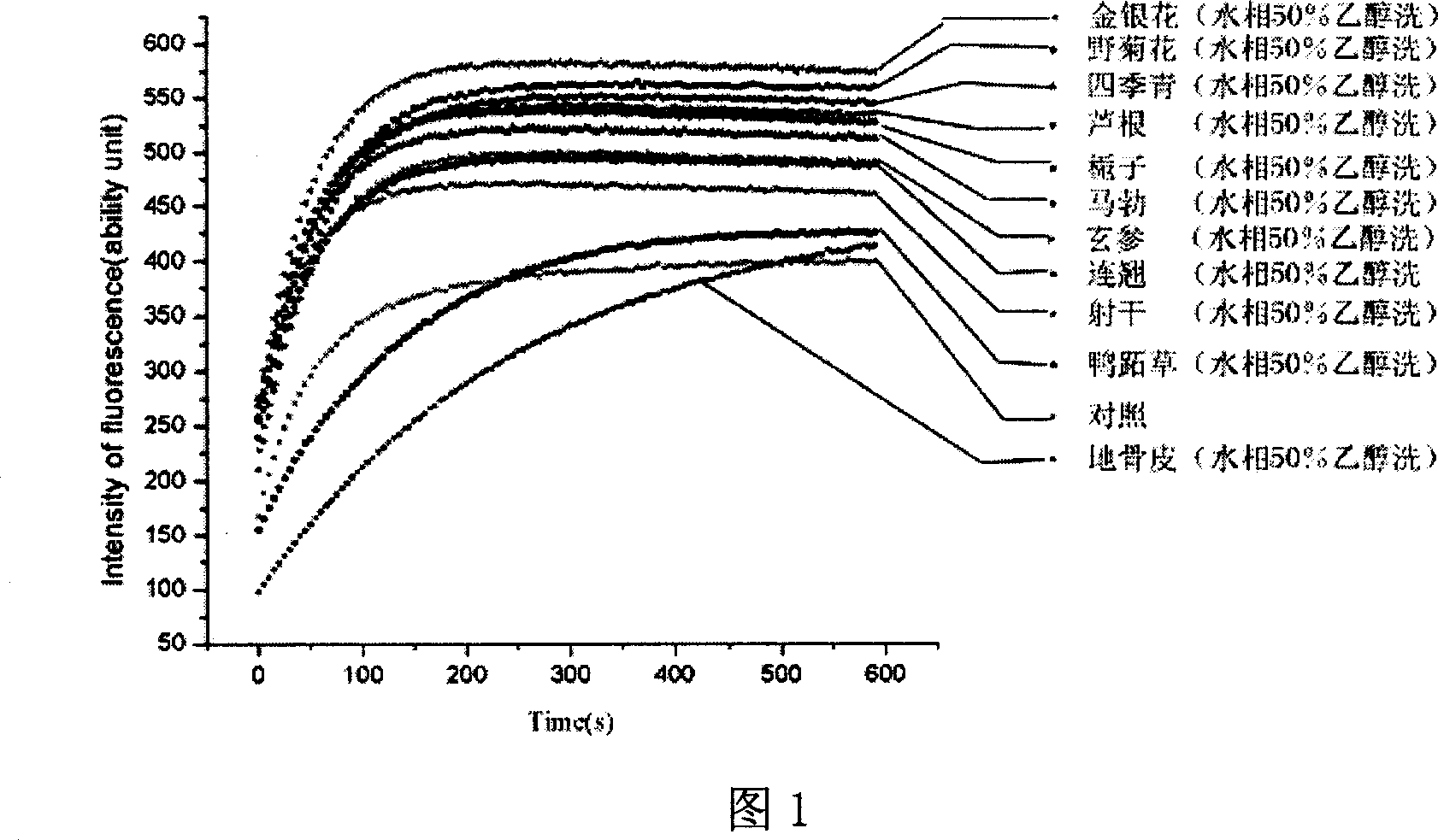 Method for screening SARS coronaviruses main Protease inhibitors from natural product such as Chinese medicinal materials mixture prepared storeroom
