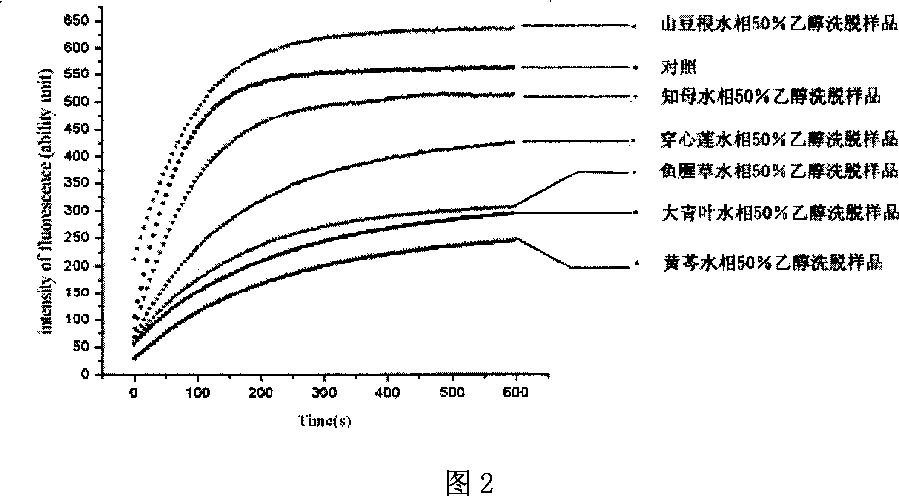 Method for screening SARS coronaviruses main Protease inhibitors from natural product such as Chinese medicinal materials mixture prepared storeroom