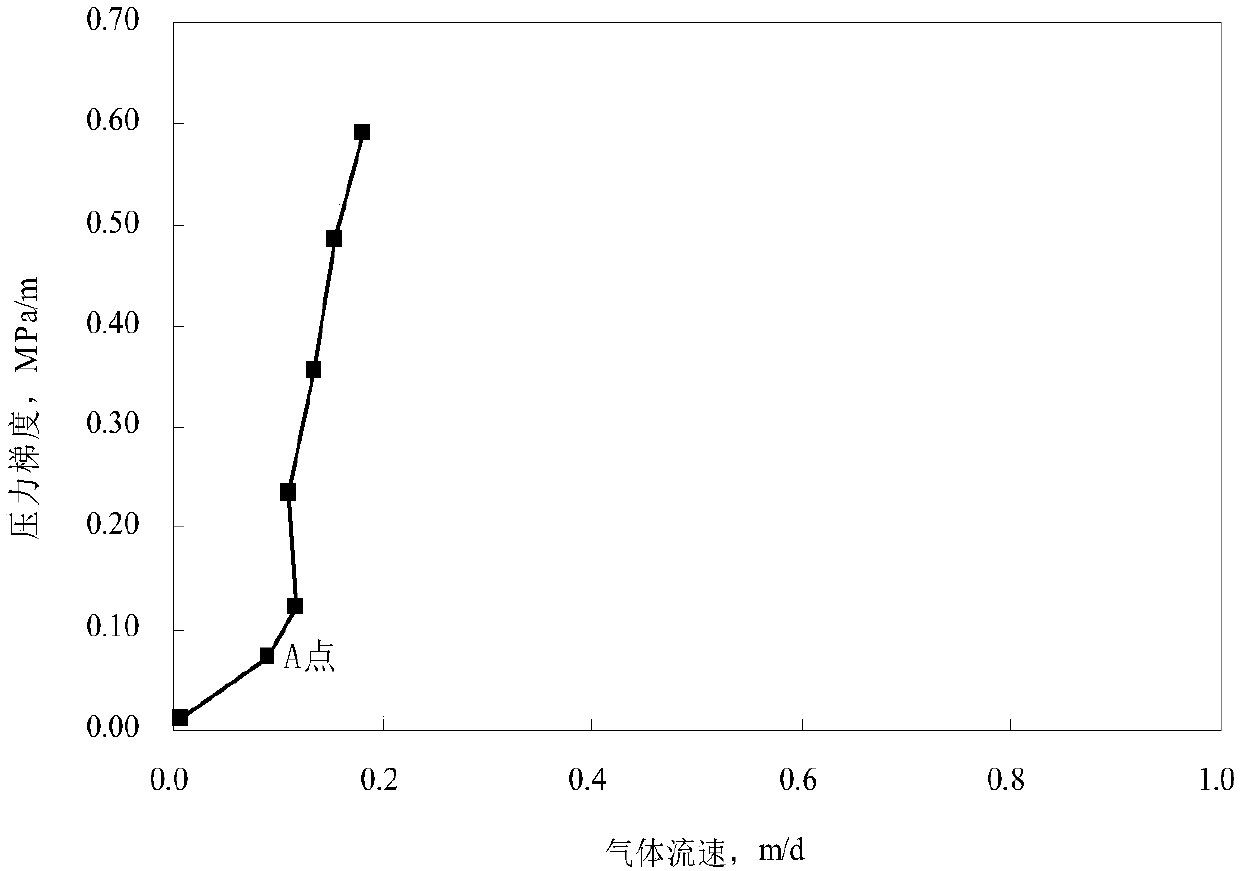 System for determining critical pressure gradient of foams generated at permeability mutation site