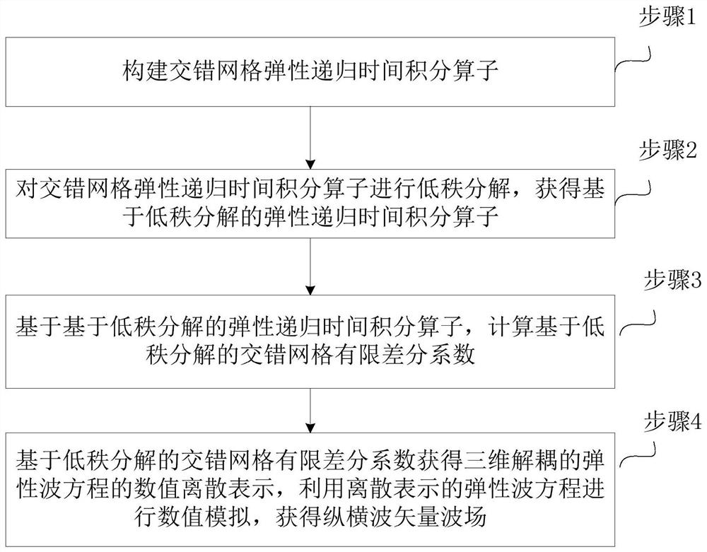 Three-dimensional elastic wave field numerical simulation method and system based on staggered grid low-rank finite difference