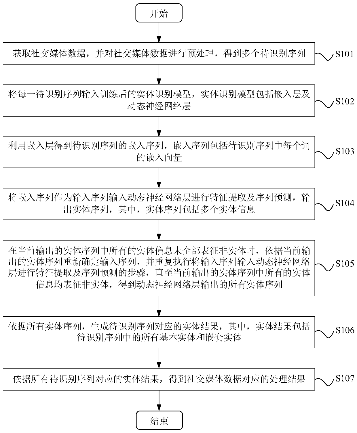 Social media data processing method, model training method and related devices