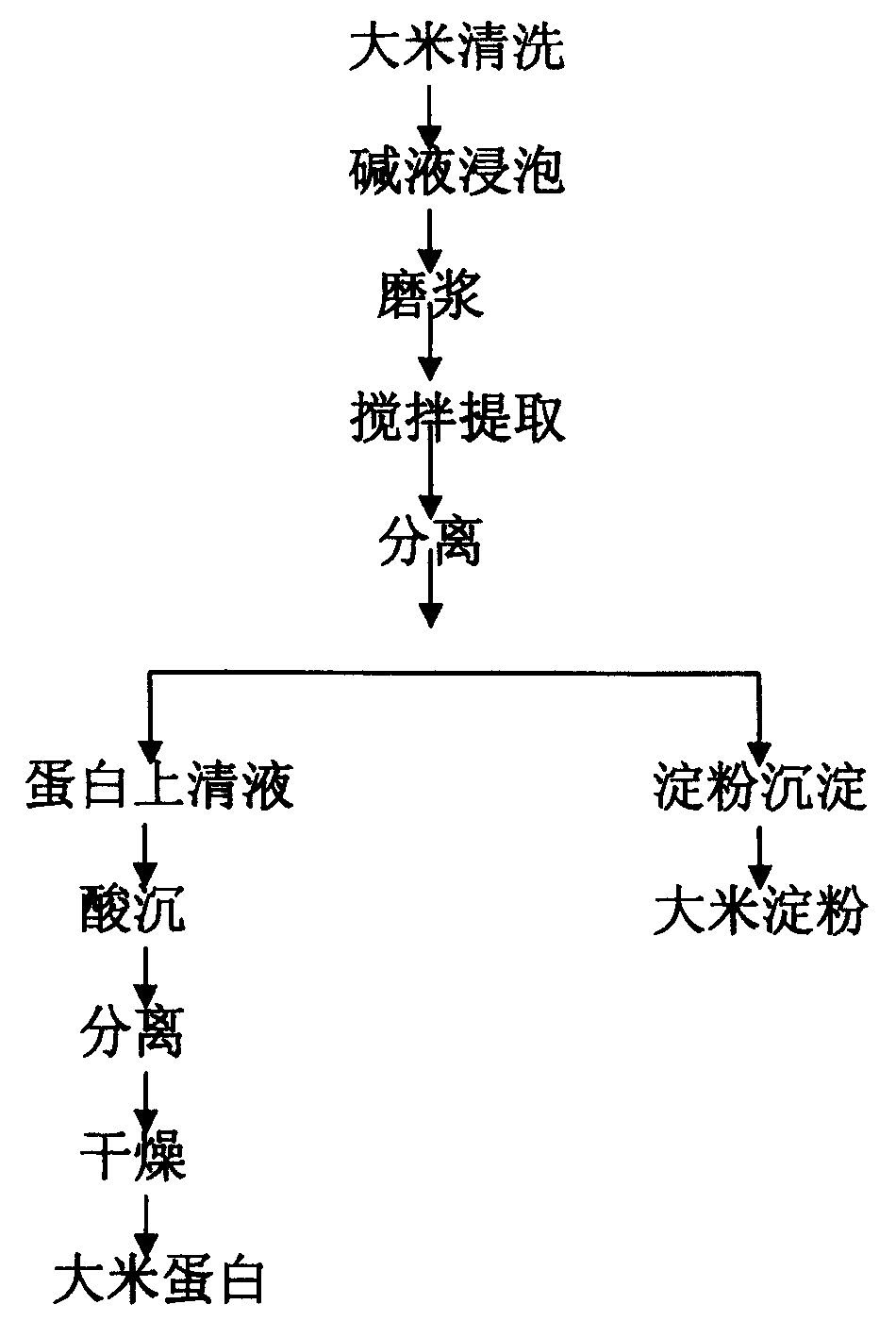 Method for extracting rice protein by alkaline process