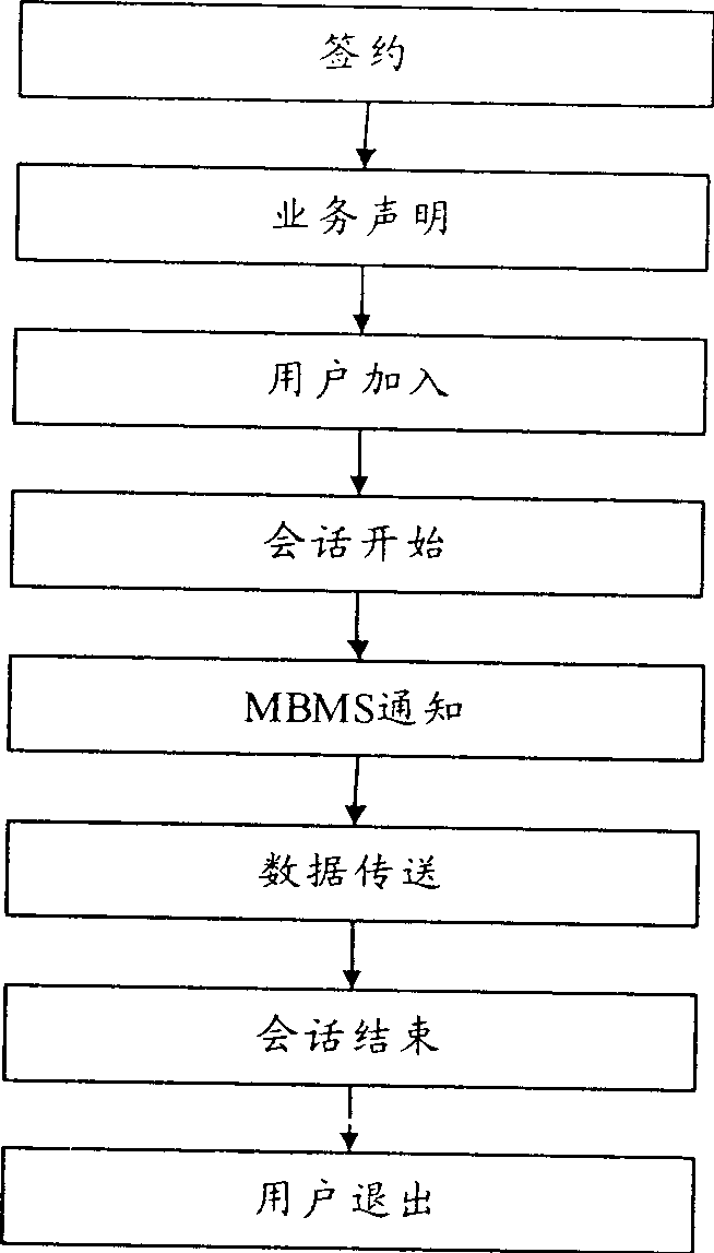 Method of assuring network side to receive user equipment message