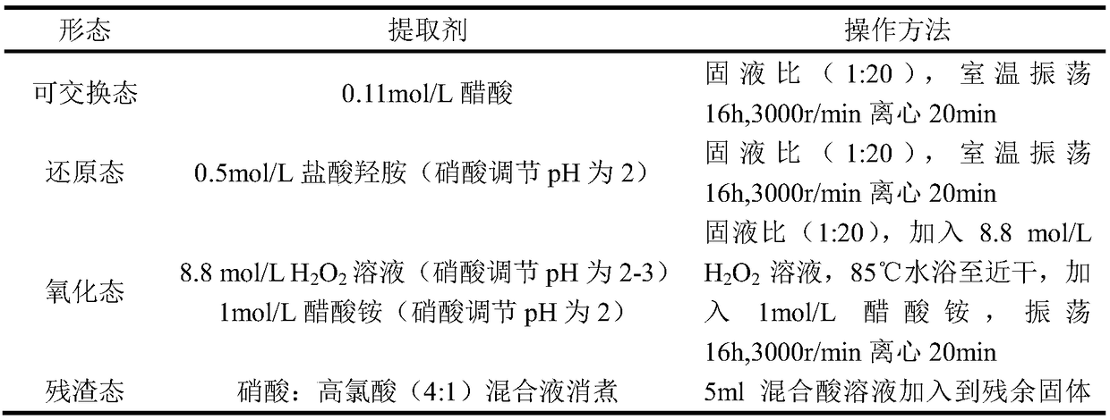 Heavy metal passivating and nitrogen-preserving method in livestock manure aerobic composting process
