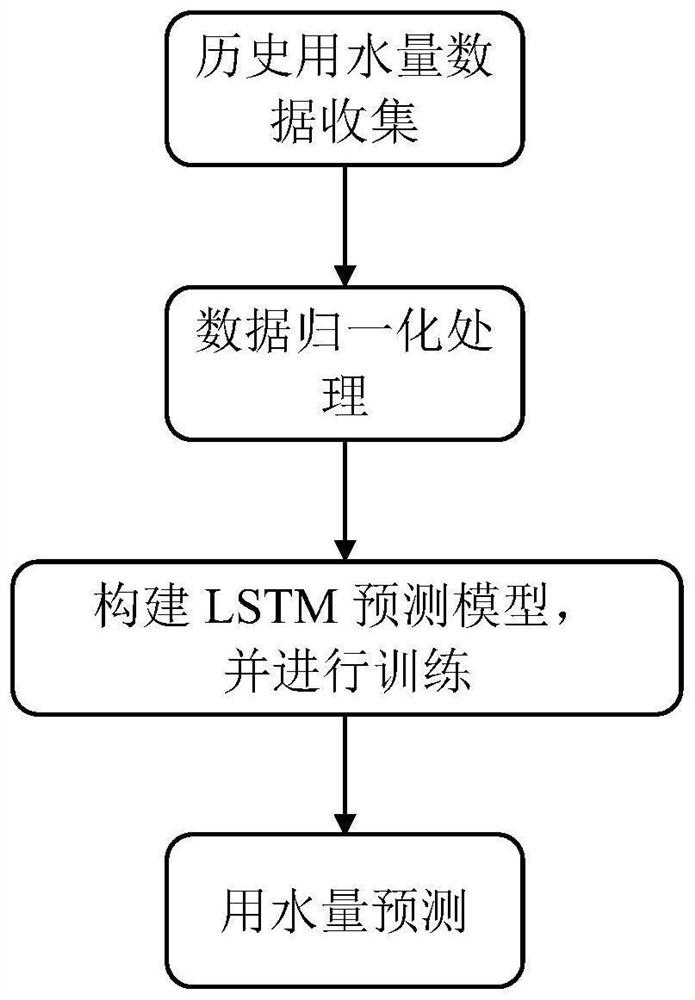 Urban instantaneous water consumption prediction method based on LSTM