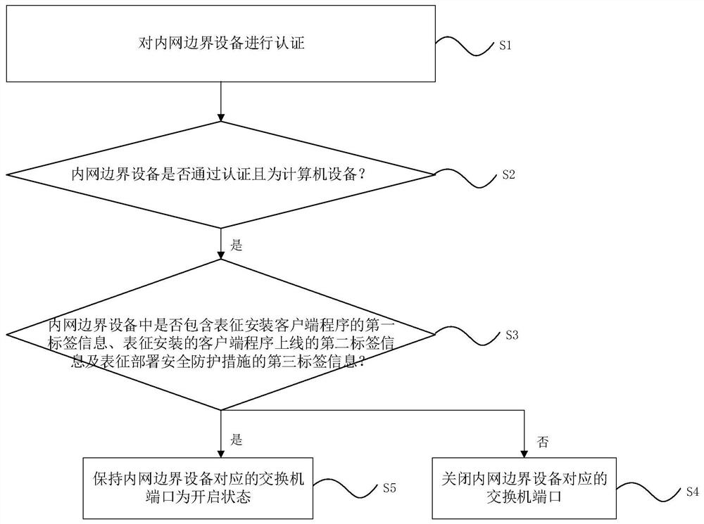 An Intranet Boundary Control Method