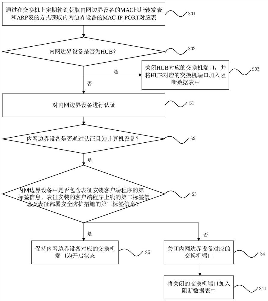 An Intranet Boundary Control Method