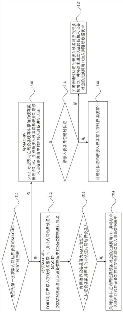 An Intranet Boundary Control Method