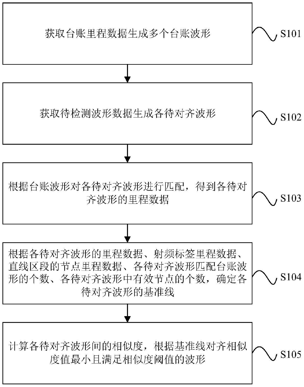 Method and device for aligning detection waveforms